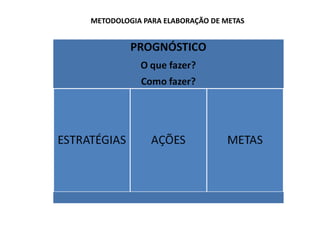 METODOLOGIA PARA ELABORAÇÃO DE METAS
 