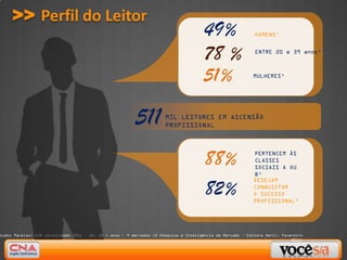 >> Perfil do Leitor
                                                                                      49%                   HOMENS¹



                                                                                      78 %                  ENTRE 20 e 39 anos¹



                                                                                      51%                  MULHERES¹




                                                         511          MIL LEITORES EM ASCENSÃO
                                                                      PROFISSIONAL




                                                                                       88%                  PERTENCEM ÀS
                                                                                                            CLASSES
                                                                                                            SOCIAIS A OU
                                                                                                            B¹


                                                                                       82%
                                                                                                            DESEJAM
                                                                                                            CONQUISTAR
                                                                                                            O SUCESSO
                                                                                                            PROFISSIONAL²




tudos Marplan/ EGM consolidado 2011 – AS, 10 + anos – 9 mercados (2 Pesquisa e Inteligência de Mercado – Editora Abril, Fevereiro
                                                                                                                            2011)
 