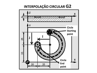 INTERPOLAÇÃO CIRCULAR G2
Circle
Starting
point
Circle
End
point
IJ
 