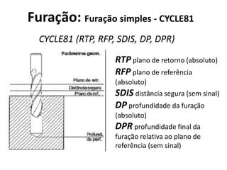 Furação: Furação simples - CYCLE81
CYCLE81 (RTP, RFP, SDIS, DP, DPR)
RTP plano de retorno (absoluto)
RFP plano de referência
(absoluto)
SDIS distância segura (sem sinal)
DP profundidade da furação
(absoluto)
DPR profundidade final da
furação relativa ao plano de
referência (sem sinal)
 