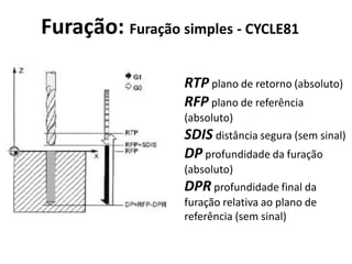 Furação: Furação simples - CYCLE81
RTP plano de retorno (absoluto)
RFP plano de referência
(absoluto)
SDIS distância segura (sem sinal)
DP profundidade da furação
(absoluto)
DPR profundidade final da
furação relativa ao plano de
referência (sem sinal)
 