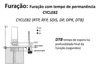 Furação: Furação com tempo de permanência
CYCLE82
DTB tempo de espera na
profundidade final da
furação (segundos)
CYCLE82 (RTP, RFP, SDIS, DP, DPR, DTB)
 