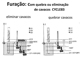 eliminar cavacos quebrar cavacos
Furação: com quebra ou eliminação
de cavacos CYCLE83
 