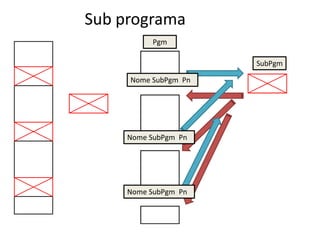 Sub programa
Nome SubPgm Pn
SubPgm
Nome SubPgm Pn
Nome SubPgm Pn
Pgm
 