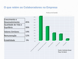 Crescimento e
Desenvolvimento 45%
Qualidade de Vida e
Equilíbrio 26%
Valores Similares 14%
Remuneração 12%
Estabilidade 3% 0%
5%
10%
15%
20%
25%
30%
35%
40%
45%
Práticas de Gestão
O que retém os Colaboradores na Empresa
Fonte: Instituto Great
Place To Work
 