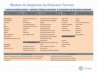 Modelo de Negócios da Empresa Torrean
CANVAS BUSINESS MODEL/ EMPRESA TORREAN COACHING & ASSESSORIA EM RECURSOS HUMANOS
Parceiros Chaves Atividades Chaves Propostas de Valor
Relacionamento com
Cliente
Segmentação de Clientes
Clientes(Alguns) Desenvolvimento de Cursos Desenvolvimento de competências Redes Sociais Líderes
Ciranda Cultural Pesquisa Coaching de Pequenos e Médios Networking Gerentes
Opera Mix Benchmarking Negócios Indicações Profissionais de níves táticos
EX Prospecção de Mercado Coaching de Liderança Parcerias Estratégicas e operacionais
Stiletto Fortalecimento de Parcerias Coaching de Carreira Questionários Pessoas
Gralha Azul Estratégicas Coaching de Equipe Específicos Estudantes
Metalplix Venda Coaching de Alta Performance Contato Telefone Empresários
Cowpig Negociação Coaching de Equilíbrio de Vida Executivos
Clientes Individuais Apresentação-Produto Coaching de Empreendorismo Empreendedores
(Life Coaching) Implementação de RH Estratégico Canais de Distribuição
Estudantes (Coaching de Carreira) Mapeamento de Cultura
Organizacional Empresas
Recursos Chaves Diagnóstico de Comunicação Corpo- Universidades
Fornecedores rativa Parcerias- Escolas
Instituições, Computador, Projetor, Desenvolvimento de Business Internet
Escolas e Livrarias Smartphone, Impressora Canvas Model
Encadernadora e Veículo Planejamento Estratégico Corporativo
Estrutura de Custos Fluxo de Receitas
Combustível, Desgaste do Veículo, Material de Marketing, Cursos-Treinamentos, Recebimentos por Projetos Desenvolvidos
Impostos, Comissões, Alimentação, Livros, Revistas, Internet, Custos relativos Recebimentos por Hora de Assessoria-Consultoria
a Transporte Recebimento por Número de Projetos de Coaching
 