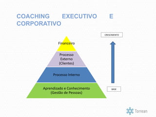 COACHING EXECUTIVO E
CORPORATIVO
Financeiro
Processo
Externo
(Clientes)
Processo Interno
Aprendizado e Conhecimento
(Gestão de Pessoas)
CRESCIMENTO
BASE
 