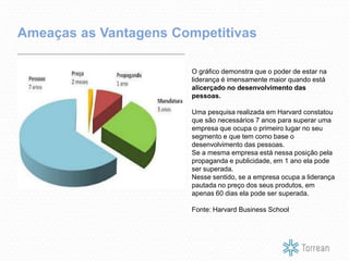 Ameaças as Vantagens Competitivas
O gráfico demonstra que o poder de estar na
liderança é imensamente maior quando está
alicerçado no desenvolvimento das
pessoas.
Uma pesquisa realizada em Harvard constatou
que são necessários 7 anos para superar uma
empresa que ocupa o primeiro lugar no seu
segmento e que tem como base o
desenvolvimento das pessoas.
Se a mesma empresa está nessa posição pela
propaganda e publicidade, em 1 ano ela pode
ser superada.
Nesse sentido, se a empresa ocupa a liderança
pautada no preço dos seus produtos, em
apenas 60 dias ela pode ser superada.
Fonte: Harvard Business School
 