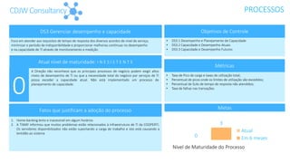 PROCESSOSCDJWConsultancy
DS3 Gerenciar desempenho e capacidade
Foco em atender aos requisitos de tempo de resposta dos diversos acordos de nível de serviço,
minimizar o período de indisponibilidade e proporcionar melhorias contínuas no desempenho
e na capacidade de TI através de monitoramento e medição
Atual nível de maturidade: I N E S I S T E N T E
A Direção não reconhece que os principais processos de negócio podem exigir altos
níveis de desempenho de TI ou que a necessidade total do negócio por serviços de TI
possa exceder a capacidade atual. Não está implementado um processo de
planejamento de capacidade.
0
Fatos que justificam a adoção do processo
1. Home-banking lento e inacessível em algum horários
2. A TIWAY informou que muitos problemas estão relacionados à infraestrutura de TI da COOPERTI.
Os servidores disponibilizados não estão suportando a carga de trabalho e isto está causando a
lentidão ao sistema
Objetivos de Controle
• DS3.1 Desempenho e Planejamento de Capacidade
• DS3.2 Capacidade e Desempenho Atuais
• DS3.3 Capacidade e Desempenho Futuros
Métricas
Metas
0
3
Nível de Maturidade do Processo
Atual
Em 6 meses
• Taxa de Pico de carga e taxas de utilização total;
• Percentual de picos onde os limites de utilização são excedidos;
• Percentual de SLAs de tempo de resposta não atendidos;
• Taxa de falhas nas transações.
 