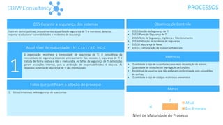 PROCESSOSCDJWConsultancy
DS5 Garantir a segurança dos sistemas
Foco em definir políticas, procedimentos e padrões de segurança de TI e monitorar, detectar,
reportar e solucionar vulnerabilidades e incidentes de segurança
Atual nível de maturidade: I N I C I A L / A D H O C
A organização reconhece a necessidade de segurança de TI. A consciência da
necessidade de segurança depende principalmente das pessoas. A segurança de TI é
tratada de forma reativa e não é mensurada. As falhas de segurança de TI detectadas
geram acusações internas, pois a atribuição de responsabilidades é obscura. As
respostas às falhas de segurança de TI são imprevisíveis.
1
Fatos que justificam a adoção do processo
1. Sócios temerosos pela segurança de suas contas
Objetivos de Controle
• DS5.1 Gestão da Segurança de TI
• DS5.2 Plano de Segurança de TI
• DS5.5 Teste de Segurança, Vigilância e Monitoramento
• DS5.6 Definição de Incidente de Segurança
• DS5.10 Segurança de Rede
• DS5.11 Comunicação de Dados Confidenciais
Métricas
Metas
0
2
Nível de Maturidade do Processo
Atual
Em 6 meses
• Quantidade e tipo de suspeitas e casos reais de violação de acesso;
• Quantidade de violações de segregação de funções;
• Percentual de usuários que não estão em conformidade com os padrões
de senhas;
• Quantidade e tipo de códigos maliciosos prevenidos.
 