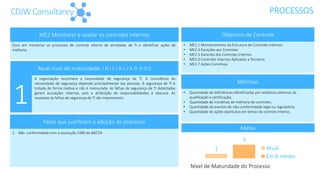 PROCESSOSCDJWConsultancy
ME2 Monitorar e avaliar os controles internos
Foco em monitorar os processos de controle interno de atividades de TI e identificar ações de
melhoria
Atual nível de maturidade: I N I C I A L / A D H O C
A organização reconhece a necessidade de segurança de TI. A consciência da
necessidade de segurança depende principalmente das pessoas. A segurança de TI é
tratada de forma reativa e não é mensurada. As falhas de segurança de TI detectadas
geram acusações internas, pois a atribuição de responsabilidades é obscura. As
respostas às falhas de segurança de TI são imprevisíveis.
1
Fatos que justificam a adoção do processo
1. Não conformidade com a resolução 3380 do BACEN
Objetivos de Controle
• ME2.1 Monitoramento da Estrutura de Controles Internos
• ME2.3 Exceções aos Controles
• ME2.5 Garantia dos Controles Internos
• ME2.6 Controles Internos Aplicados a Terceiros
• ME2.7 Ações Corretivas
Métricas
Metas
1
3
Nível de Maturidade do Processo
Atual
Em 6 meses
• Quantidade de deficiências identificadas por relatórios externos de
qualificação e certificação;
• Quantidade de iniciativas de melhoria de controles;
• Quantidade de eventos de não-conformidade legal ou regulatória;
• Quantidade de ações oportunas em temas de controle interno.
 