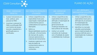 CDJWConsultancy PLANO DE AÇÃO
PO10 – GERENCIAR
PROJETOS
1. Custear treinamento em
boas práticas para
pessoal do PMO.
2. Incentivar o pessoal do
PMO à certificação PMP
com horário de estudo
durante o expediente e
gratificação para os
certificados.
AI4– PERMITIR OPERAÇÃO E
UTILIZAÇÃO
1. Utilizar a experiência dos
especialistas locais para
capacitação e replicação de
conhecimentos para os
colaboradores do Suporte e
Operações.
2. Definir as
Responsabilidades quanto a
confecção e fornecimento
de manuais de usuário,
manuais operacionais e
materiais de treinamento .
3. Implantar e gerenciar uma
base de dados de
conhecimento sobre os
sistemas e erros
conhecidos.
AI6– GERENCIAR
MUDANÇAS
AI7– INSTALAR E
IMPLEMENTAR SOLUÇÕES E
MUDANÇAS
1. Utilizar a experiência dos
especialistas locais para a
definição e implantação de
processos de
gerenciamento de
mudanças baseados nas
boas práticas de mercado.
2. Instituir um comitê
consultivo de mudanças
com a finalidade de avaliar
a viabilidade das mudanças
1. Utilizar a experiência dos
especialistas locais para a
definição de um processo
de implantação das
mudanças aprovadas
2. Identificar no mercado
soluções automatizadas
para a implementação do
processo definido para a
implantação das mudanças
autorizadas
 
