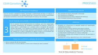 PROCESSOSCDJWConsultancy
AI6 Gerenciar mudanças
Foco em controlar a avaliação de impacto, autorização e implementação de todas as mudanças na
infraestrutura, nas aplicações e nas soluções técnicas de TI, minimizar erros devido a especificações
de requisitos incompletas e interromper a implementação de mudanças não autorizadas
Atual nível de maturidade: P R O C E S S O D E F I N I D O
Há um processo formal de gerenciamento de mudanças, que inclui categorização,
priorização, procedimentos de emergência, autorização de mudança e controle de
versão, porém a conformidade com o processo ainda é emergente. São aplicadas
soluções alternativas, e com frequência os processos são ignorados. Podem ocorrer
erros, e mudanças não autorizadas acontecem ocasionalmente. A análise de impacto
das mudanças de TI sobre as operações de negócios começa a ser formalizada para
apoiar a implementação planejada de novas tecnologias e aplicações.
3
Fatos que justificam a adoção do processo
1. Muitas mudanças não são documentadas
2. Mesmo havendo um processo definido, o mesmo não é utilizado por todos os analistas
Objetivos de Controle
• AI6.2 Avaliação de Impacto, Priorização e Autorização
• AI6.3 Mudanças de Emergência
• AI6.4 Acompanhamento de Status e Relatórios de Mudanças
• AI6.5 Finalização da Mudança e Documentação
Métricas
Metas
3
4
Nível de Maturidade do Processo
Atual
Em 6 meses
• Retrabalho em infraestrutura ou aplicação causado por especificações
inadequadas de mudança
• Redução de tempo e esforço necessário para realizar mudanças
• Percentual de todas as mudanças que são correções emergenciais
• Percentual de mudanças na infraestrutura de TI que não foram bem-
sucedidas devido a especificações de mudança inadequadas
• Quantidade de mudanças não rastreadas formalmente, não reportadas ou
não autorizadas
• Quantidade de mudanças aguardando para serem implementadas
 