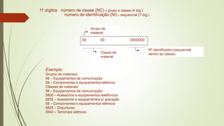 00 00 0000000
Classe de
material
Nº identificador (sequencial
dentro da classe)
Grupo de
material
11 dígitos número de classe (NC)  grupo e classe (4 díg.)
número de identificação (NI) sequencial (7 díg.)
Exemplo:
Grupos de materiais:
58 – Equipamentos de comunicação
59 – Componentes e equipamentos elétricos
Classes de materiais
58 – Equipamentos de comunicação
5805 – Acessórios e equipamentos telefônicos
5835 – Acessórios e equipamentos p/ gravação
59 – Componentes e equipamentos elétricos
5925 – Disjuntores
5940 – Terminais elétricos
 