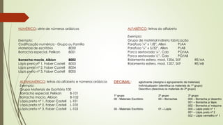 NUMÉRICO: série de números arábicos
Exemplo:
Codificação numérica - Grupo ou Família
Materiais de escritório 8000
Borracha especial, Pelikan 8001
Borracha macia, Albion 8002
Lápis preto nº 1, Faber Castell 8003
Lápis preto nº 2, Faber Castell 8004
Lápis preto nº 3, Faber Castell 8005
ALFABÉTICO: letras do alfabeto
Exemplo:
Grupo de material indireto fabricação
Parafuso ¼” x 1/8”, Allen P/AA
Parafuso ¼” x 5/32”, Allen P/AB
Porca sextavada ¼”, Cab PO/AA
Porca sextavada ½”, Cab PO/AB
Rolamento esfera, mod. 1206, SKF RE/AA
Rolamento esfera, mod. 1207, SKF RE/AB
ALFANUMÉRICO: letras do alfabeto e números arábicos
Exemplo:
Grupo Materiais de Escritório 100
Borracha especial, Pelikan B-101
Borracha macia, Albion B-102
Lápis preto nº 1, Faber Castell L-101
Lápis preto nº 2, Faber Castell L-102
Lápis preto nº 3, Faber Castell L-103
DECIMAL: aglutinante (designa o agrupamento de materiais)
Individualizador (identifica os materiais do 1º grupo)
Descritivo (descreve os materiais do 2º grupo)
1º grupo 2º grupo 3º grupo
00 - Materiais Escritório 00 – Borrachas 000 – Borracha p/ desenho
001 – Borracha p/ lápis
002 – Borracha p/ máquina
00 - Materiais Escritório 01 – Lápis 000 – Lápis preto nº 1
001 – Lápis preto nº 2
002 – Lápis vermelho nº 1
 
