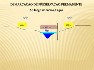 DEMARCAÇÃO DE PRESERVAÇÃO PERMANENTE Ao longo de cursos d´água 30 m 30 mAPPAPPRioaté 10 mDe 10 m < 50 m> 200 m até 500 m     > 500  m 50 m 50 m 100 m 100 m 200 m 200 m500m500m