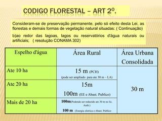 Codigo florestal – Art 2o.Consideram-se de preservação permanente, pelo só efeito desta Lei, as florestas e demais formas de vegetação natural situadas: ( Continuação) b)ao redor das lagoas, lagos ou reservatórios d'água naturais ou artificiais;   ( resolução CONAMA 302)