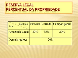 Reserva legalPercentual da propriedadetipologialocal