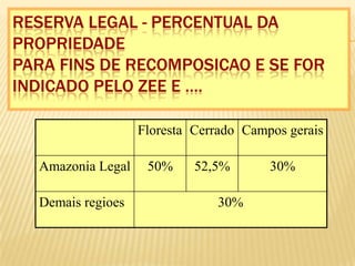 Reserva legal - Percentual da propriedadePara fins de recomposicao e se for indicado pelo ZEE e ….