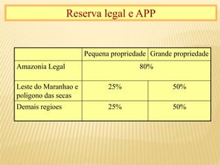 Reserva legal e APP