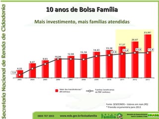 10 anos de Bolsa Família10 anos de Bolsa Família
Mais investimento, mais famílias atendidas
Fonte: SESEP/MDS – Valores em reais (R$)
* Previsão orçamentária para 2013
 