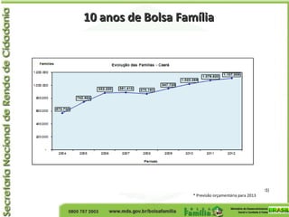 10 anos de Bolsa Família10 anos de Bolsa Família
Fonte: SESEP/MDS – Valores em reais (R$)
* Previsão orçamentária para 2013
 