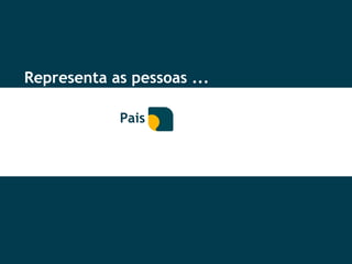 Representa as pessoas ... Pais 