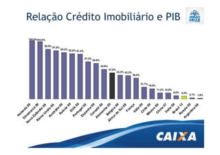 H
           ol
               an
      D             d
       in
N          am a 0
 ov                        9
     a          ar
                    ca
        Ze
  R         lâ            0
    ei         nd 9
       no           ia
                         0
                                                                                                                                                   105,6%103,8%
            U
               ni 9
                  do
        A
                                                                                                                                           89,9%
          us             09
               tr
                  ál
                     ia
                                                                                                                                     87,6%



            Su           08
                éc
                     ia
                          0
                EU 9
                      A
                                                                                                                       84,2% 82,0%




        Po
             rt           0
                ug 9
                                                                                                                                   81,4%




        Es al
             p a 09
                 nh
                       a
                                                                                                               67,5%




          C
             an 09
      A          a
                                                                                                            64,6%




        le d á
           m             0
               an 8
                    ha
                                                                                                    53,9%




 Á        B              09
   f r é lg
      ic           ic
         a            a
                                                                                            47,6%




            do           09
                  Su
                       l0
                           8
                Fr
                     an
                                                                                  43,3% 42,3%




                         ç
               It á a
                    lia
                                                                          38,0%




                         09
              C
                 hi
                     l
                                                                  21,7%




          M e0
              éx           8
                  ic
                      o
                                                               18,5%




             C           0
                hi 9
                    na
                         07
               Ín
                  di
                      a
                                                 11,2% 10,9%




             B           0
                ra 8
                    si
                       l
                                                                                                                                                                  Relação Crédito Imobiliário e PIB




           R
              ú s 12
      A            si
                                     6,0% 5,3%




        rg            a
            en           09
                 tin
                      a
                         09
                               2,1% 1,6%
 