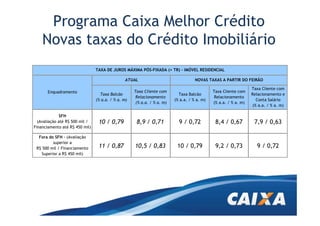 Programa Caixa Melhor Crédito
    Novas taxas do Crédito Imobiliário
                                TAXA DE JUROS MÁXIMA PÓS-FIXADA (+ TR) - IMÓVEL RESIDENCIAL

                                               ATUAL                                NOVAS TAXAS A PARTIR DO FEIRÃO

                                                                                                                 Taxa Cliente com
       Enquadramento                                Taxa Cliente com                         Taxa Cliente com
                                  Taxa Balcão                              Taxa Balcão                           Relacionamento e
                                                     Relacionamento                           Relacionamento
                                (% a.a. / % a. m)                        (% a.a. / % a. m)                          Conta Salário
                                                     (% a.a. / % a. m)                       (% a.a. / % a. m)
                                                                                                                  (% a.a. / % a. m)

              SFH
  (Avaliação até R$ 500 mil /    10 / 0,79           8,9 / 0,71            9 / 0,72           8,4 / 0,67          7,9 / 0,63
Financiamento até R$ 450 mil)

  Fora do SFH - (Avaliação
         superior a
 R$ 500 mil / Financiamento      11 / 0,87          10,5 / 0,83           10 / 0,79           9,2 / 0,73            9 / 0,72
   Superior a R$ 450 mil)
 