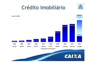 Crédito Imobiliário
Valores R$ Bilhões
                                                                                                                  R$ 90 bi




                                                                                                      R$ 80,09
                                                                                          R$ 75,93




                                                                               R$ 47,05
                                                                                                                  R$ 26,1

                                                              R$ 23,3
                                      R$ 13,2   R$ 15,2
  R$ 5,1         R$ 5,9     R$ 9,0

   2003              2004   2005       2006       2007          2008             2009       2010        2011       2012
  251.453        326.462    425.167   503.243    442.700       514.771         896.762    1.231.250   1.097.199   313.009
                                                Quantidade de Financiamentos
 