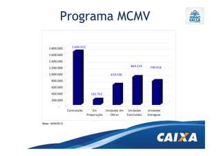 Programa MCMV

     1.800.000        1.646.412

     1.600.000

     1.400.000
                                                             864.124     740.916
     1.200.000

     1.000.000                                  619.536
       800.000

       600.000

       400.000                      162.752
       200.000

            -
                   Contratado         Em     Unidades em    Unidades    Unidades
                                  Preparação    Obras      Concluídas   Entregues

Base: 18/04/2012
 