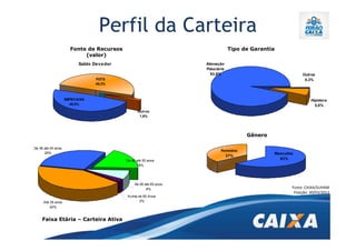 Perfil da Carteira
                       Fonte de Recursos                                         Tipo de Garantia
                            (valor)
                           Saldo Devedor                            Alienação
                                                                    Fiduciária
                                                                      93,9%                                      Outros
                                 FGTS                                                                             0,3%
                                 49,3%



                    SBPE/CAIXA                                                                                        Hipoteca
                      48,8%                                                                                             5,8%
                                                 Outros
                                                  1,9%




                                                                                       Gênero

De 36 até 45 anos
                                                                            Feminino
      29%                                                                                           Masculino
                                                                              37%
                                           De 46 até 55 anos
                                                                                                      63%
                                                 18%




                                                De 56 até 65 anos
                                                       8%                                                   Fonte: CAIXA/SUHAM
                                                                                                             Posição: 30/03/2012
                                           Acima de 65 Anos
     Até 35 anos                                  3%
         42%


    Faixa Etária – Carteira Ativa
 