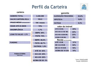Perfil da Carteira
       carteira                                       garantia
NÚMERO TOTAL                  3.430.399      ALIENAÇÃO FIDUCIÁRIA              93,9%
SALDO CARTEIRA R$ bi            163,5        HIPOTECA                           5,8%
PRAZO MÉDIO remanescente     194 meses       OUTRAS                             0,3%
IDADE ATÉ 45 ANOS                72%             valor do imóvel
INADIMPLÊNCIA                   1,7%          ATÉ $ 50 MIL             25%
                                              DE $ 50 A $ 100 MIL      43%
                             SBPE: 69%
LOAN TO VALUE – LTV                           DE $100 A $200 MIL       23%
                             FGTS: 74%
                                              ACIMA $ 200 MIL          9%
                            SBPE: 49,4%         Renda (na Concessão)
FUNDING                     FGTS: 48,7%
                                              ATÉ 3 S.M.               31%
                                              DE 3 A 6 S.M.            34%
                            OUTROS: 1,9%
                                              DE 6 A 10 S.M.           16%
                             ATÉ 35: 42%      ACIMA DE 10 S.M.         19%
    FAIXA ETÁRIA            36 A 45: 29%
        Idade Atual

                             46 A 65: 26%
                                                                            Fonte: CAIXA/SUHAM
                           ACIMA DE 65: 3%                                   Posição: 30/03/2012
 