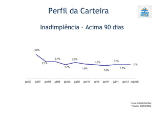Perfil da Carteira

                Inadimplência – Acima 90 dias


         3,0%


                            2,1%              2,0%
                                                                  1,7%             1,7%
                  2,1%
                                                                                                    1,7%
                                     1,7%
                                                        1,8%                                1,7%
                                                                          1,6%



jan/07   jul/07    jan/08   jul/08   jan/09    jul/09   jan/10   jul/10   jan/11   jul/11    jan/12 mar/08




                                                                                                   Fonte: CAIXA/SUHAM
                                                                                                    Posição: 20/04/2012
 