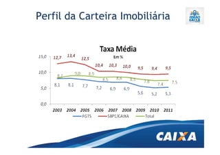 Perfil da Carteira Imobiliária
 