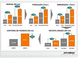 2
+110%
+113%
YDT.2013
407.523
YTD.2012
194.227
2T13
240.269
2T12
112.602
VENDAS (R$ mil) PRODUÇÃO (Tons.) EMBARQUES (Tons.)
RECEITA LÍQUIDA (R$ mil)CARTEIRA DE PEDIDOS (R$ mil)
+29%
+43%
YDT.2013
27.704
YTD.2012
21.469
2T13
14.023
2T12
9.801
+42%
+87%
YDT.2013
34.398
YTD.2012
24.203
2T13
17.989
2T12
9.627
YDT.2013
73.495
+45%
+75%
2T12
248.300
YTD.2012
171.197
2T13
128.779
+80%
JUN/13
203.517
JUN/12
112.900
 