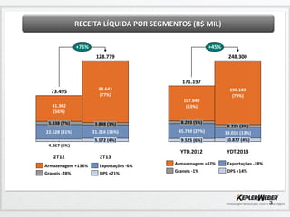 3
+45%
YDT.2013
248.300
10.877 (4%)
33.016 (13%)
8.225 (3%)
196.183
(79%)
YTD.2012
171.197
9.525 (6%)
45.739 (27%)
8.293 (5%)
107.640
(63%)
DPS +14%
Exportações -28%
Graneis -1%
Armazenagem +82%
+75%
2T13
128.779
5.172 (4%)
21.116 (16%)
3.848 (3%)
98.643
(77%)
2T12
73.495
4.267 (6%)
22.528 (31%)
5.338 (7%)
41.362
(56%)
DPS +21%
Exportações -6%
Graneis -28%
Armazenagem +138%
RECEITA LÍQUIDA POR SEGMENTOS (R$ MIL)
 