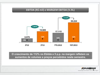 5
36.224
17.115
19.909
6.979
+112%
+185%
YDT.2013
15%
YTD.2012
10%
2T13
15%
2T12
9%
EBITDA (R$ mil) e MARGEM EBITDA (% RL)
O crescimento de 112% no Ebitda e 5 p.p. na margem refletem os
aumentos de volumes e preços percebidos neste semestre.
 