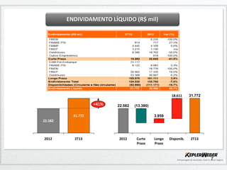7
+41%
2T13
31.772
2012
22.582
31.772
3.959
(13.380)22.582
18.611
2T13Disponib.Longo
Prazo
Curto
Prazo
2012
ENDIVIDAMENTO LÍQUIDO (R$ mil)
 