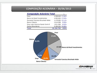 8
COMPOSIÇÃO ACIONÁRIA – 30/06/2013
12,1%
17,5%
Banco Clássico
10,0%
Fernando Francisco Brochado Heller
Banco do Brasil Investimentos
Previ
17,6%
Onyx
35,9%
6,9%
Outros
%
Previ 4.598.648 17,56%
Banco do Brasil Investimentos 4.592.650 17,54%
Fernando Francisco Brochado Heller 3.170.000 12,11%
Banco Clássico 2.614.998 9,99%
Onyx Latin America Equity Fund LP 1.811.900 6,92%
Outros Minoritários 9.396.504 35,88%
Total 26.184.700 100%
Composição Acionária Total
 