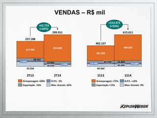 28.542
157.935
+62.723
(+26%)
2T14
299.911
16.610 7.299
23.962
252.039
2T13
237.188
43.294
7.418
Exportação -16% Mov. Graneis -62%
D.P.S. -2%Armazenagem +60%
VENDAS – R$ mil
1S13
402.137
49.464
13.702
47.770
291.202
+213.473
(+53%)
1S14
615.611
45.095
15.687
54.894
499.934
Exportação +15% Mov. Graneis -9%
D.P.S. +14%Armazenagem +72%
3
 