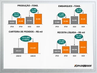 14.023
23.198 27.704
39.498
1S141S13
+9.175
(+65%)
11.794
(30%)
2T142T13
PRODUÇÃO –TONS. EMBARQUES –TONS.
RECEITA LÍQUIDA – R$ mil
416.609
JUN/13
203.517
+213.092
(+105%)
JUN/14
CARTEIRA DE PEDIDOS – R$ mil
17.989
25.394
34.398
45.122
1S141S13
+7.405
(+41%)
10.724
(24%)
2T142T13
128.779
226.683 248.300
399.953
1S141S13
+97.904
(+76%)
151.653
(38%)
2T142T13
4
 