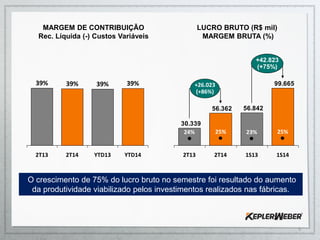 LUCRO BRUTO (R$ mil)
MARGEM BRUTA (%)
MARGEM DE CONTRIBUIÇÃO
Rec. Líquida (-) Custos Variáveis
99.665
56.84256.362
30.339
2T13
24% 25%
+26.023
(+86%)
2T14 1S141S13
23% 25%
+42.823
(+75%)
2T14
39%
2T13
39%
YTD13 YTD14
39% 39%
O crescimento de 75% do lucro bruto no semestre foi resultado do aumento
da produtividade viabilizado pelos investimentos realizados nas fábricas.
5
 