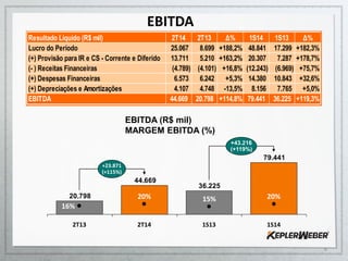79.441
36.225
44.669
20.798
2T14
+23.871
(+115%)
1S14
+43.216
(+119%)
1S13
20%15%
2T13
16%
20%
EBITDA (R$ mil)
MARGEM EBITDA (%)
EBITDA
6
Resultado Líquido (R$ mil) 2T14 2T13 Δ% 1S14 1S13 Δ%
Lucro do Período 25.067 8.699 +188,2% 48.841 17.299 +182,3%
(+) Provisão para IR e CS - Corrente e Diferido 13.711 5.210 +163,2% 20.307 7.287 +178,7%
(- ) Receitas Financeiras (4.789) (4.101) +16,8% (12.243) (6.969) +75,7%
(+) Despesas Financeiras 6.573 6.242 +5,3% 14.380 10.843 +32,6%
(+) Depreciações e Amortizações 4.107 4.748 -13,5% 8.156 7.765 +5,0%
EBITDA 44.669 20.798 +114,8% 79.441 36.225 +119,3%
 