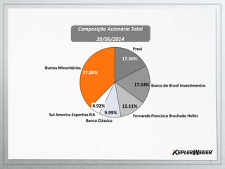 9
17.54%
Previ
17.56%
Banco do Brasil Investimentos
Sul America Expertise FIA
4.92%
Banco Clássico
9.99%
Fernando Francisco Brochado Heller
12.11%
Outros Minoritários
37.88%
Composição Acionária Total
30/06/2014
 