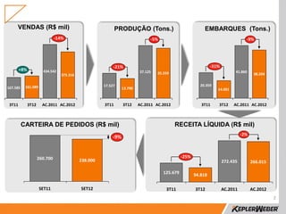 VENDAS (R$ mil)                                        PRODUÇÃO (Tons.)                              EMBARQUES (Tons.)
                               -14%                                          -5%                                                 -9%




                                                          -21%                                                -31%
        +8%            434.542                                          37.125                                             41.860
                                 375.316                                         35.259                                               38.204


           181.089                                   17.527                                            20.359
167.585                                                        13.790                                            14.001


 3T11         3T12     AC.2011 AC.2012               3T11      3T12     AC.2011 AC.2012                 3T11     3T12     AC.2011 AC.2012



          CARTEIRA DE PEDIDOS (R$ mil)                                                    RECEITA LÍQUIDA (R$ mil)
                                                                                                                               -2%
                                                         -9%


                     260.700                                                                  -25%
                                           238.000                                                                   272.435         266.015

                                                                                    125.679
                                                                                                     94.818

                     SET11                 SET12                                     3T11            3T12            AC.2011         AC.2012
                                                                                                                                               2
 
