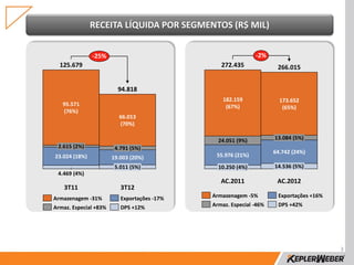 RECEITA LÍQUIDA POR SEGMENTOS (R$ MIL)


               -25%                                          -2%
  125.679                                       272.435              266.015


                         94.818
                                                 182.159              173.652
   95.571                                         (67%)                (65%)
   (76%)
                         66.013
                         (70%)

                                               24.051 (9%)          13.084 (5%)
 2.615 (2%)             4.791 (5%)
                                                                    64.742 (24%)
23.024 (18%)           19.003 (20%)           55.976 (21%)

                        5.011 (5%)             10.250 (4%)          14.536 (5%)
 4.469 (4%)
                                                AC.2011              AC.2012
    3T11                  3T12
Armazenagem -31%          Exportações -17%   Armazenagem -5%         Exportações +16%

Armaz. Especial +83%      DPS +12%           Armaz. Especial -46%    DPS +42%




                                                                                        3
 