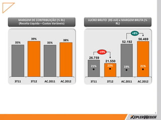 MARGEM DE CONTRIBUIÇÃO (% RL)             LUCRO BRUTO (R$ mil) e MARGEM BRUTA (%
  (Receita Líquida – Custos Variáveis)                       RL)


                                                                              +8%
           39%                      38%                                             56.469
35%                     35%                                         52.192


                                                    -19%
                                            26.759
                                                           21.550
                                             21%            23%      19%             21%



3T11       3T12       AC.2011     AC.2012    3T11          3T12     AC.2011         AC.2012




                                                                                              4
 