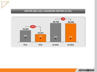 EBITDA (R$ mil) e MARGEM EBITDA (% RL)

                                   -1%
                         29.759          29.346

         -33%
18.302

                12.231
 15%             13%      11%             11%



3T11            3T12     AC.2011         AC.2012




                                                   5
 