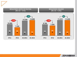 RESULTADO ANTES DO IR/CSSL                          RESULTADO LÍQUIDO
         (R$ mil - % RL)                                 (R$ mil - % RL)


                             +3%                                             0%

                      13.236       13.696                          11.215         11.235
       -27%                                         -11%
10.092                                      8.164
                                                           7.255
              7.332


 8%            8%                            6%             8%
                        5%          5%                               4%             4%


3T11          3T12    AC.2011   AC.2012     3T11           3T12    AC.2011        AC.2012




                                                                                            6
 